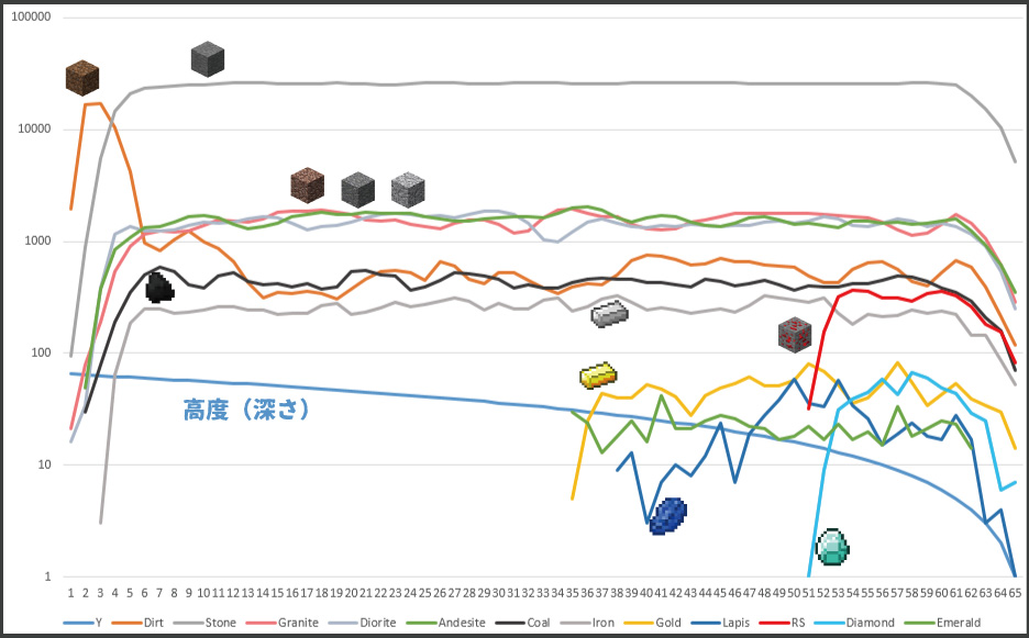 ブランチマイニング向けに高度と鉱石の分布を調査してみました マインクラフト マイクラモール