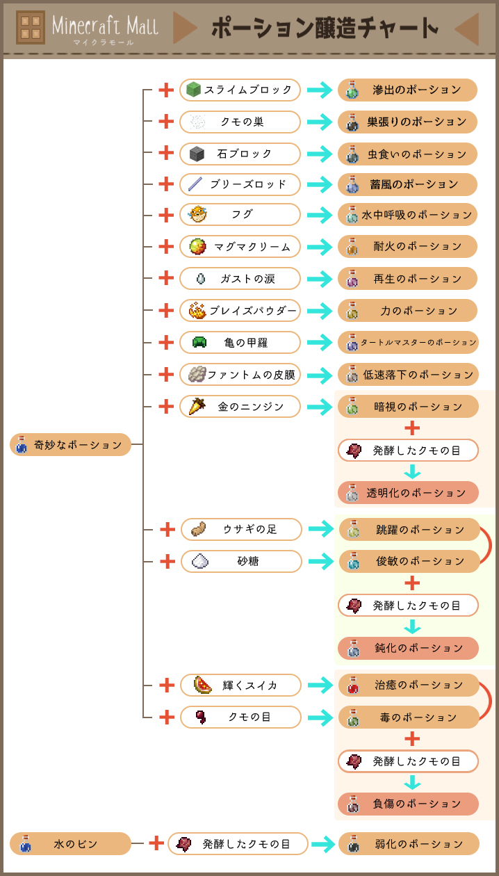 ポーション醸造チャート
